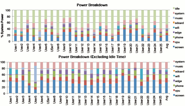 Total system power breakdown with and without considering the Idle state time